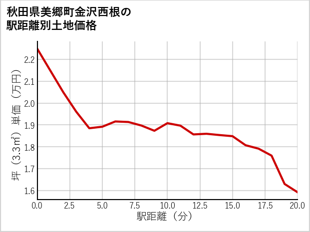 秋田県美郷町金沢西根の徒歩距離別の土地坪単価