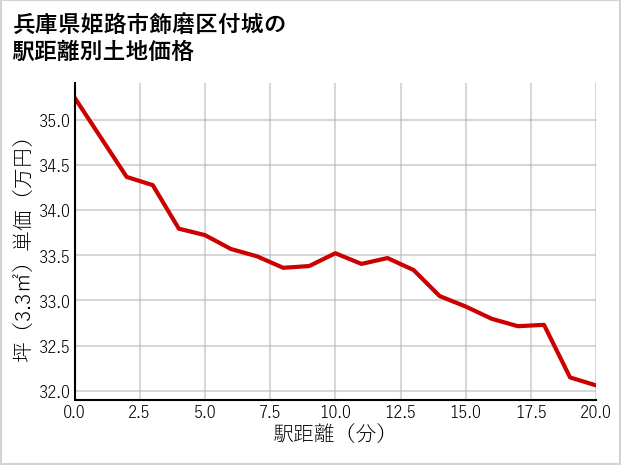 兵庫県姫路市飾磨区付城の徒歩距離別の土地坪単価