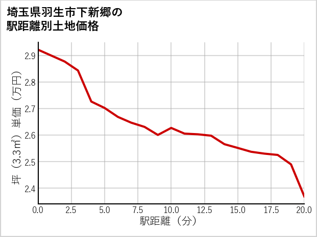 埼玉県羽生市下新郷の徒歩距離別の土地坪単価