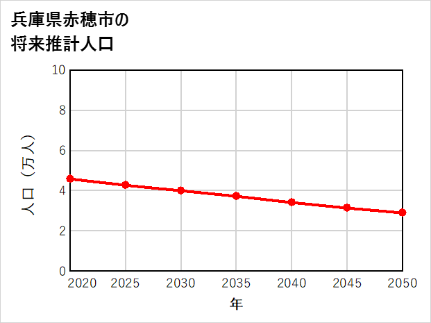 赤穂市の将来推計人口
