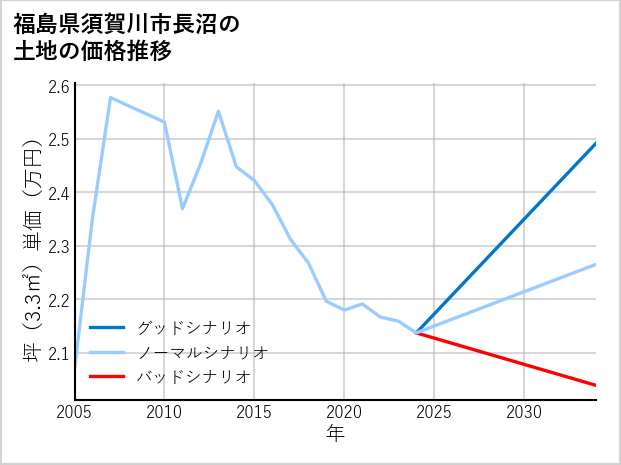 福島県須賀川市長沼の土地価格推移