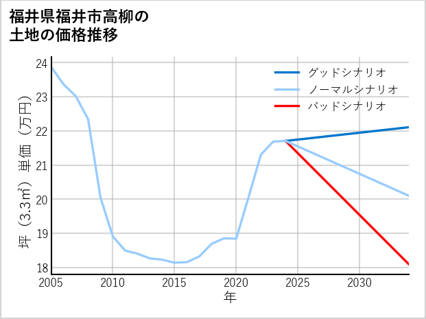 福井県福井市高柳の土地価格推移