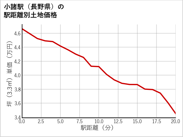 小諸駅（長野県）の徒歩距離別の土地坪単価