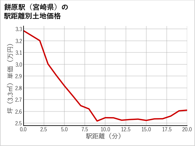 餅原駅（宮崎県）の徒歩距離別の土地坪単価