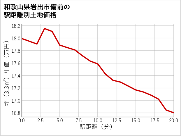 和歌山県岩出市備前の徒歩距離別の土地坪単価