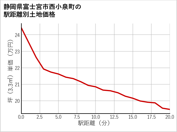静岡県富士宮市西小泉町の徒歩距離別の土地坪単価