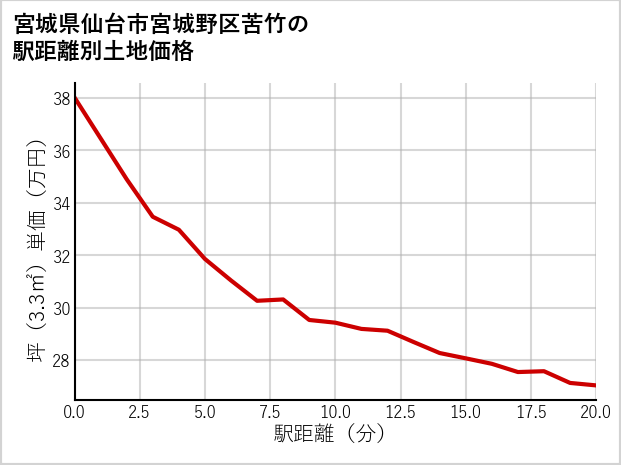 宮城県仙台市宮城野区苦竹の徒歩距離別の土地坪単価