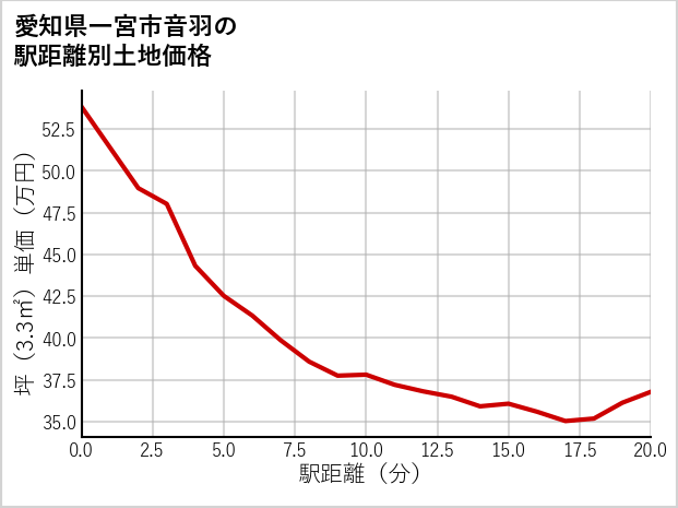 愛知県一宮市音羽の徒歩距離別の土地坪単価