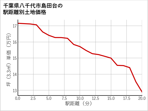 千葉県八千代市島田台の徒歩距離別の土地坪単価