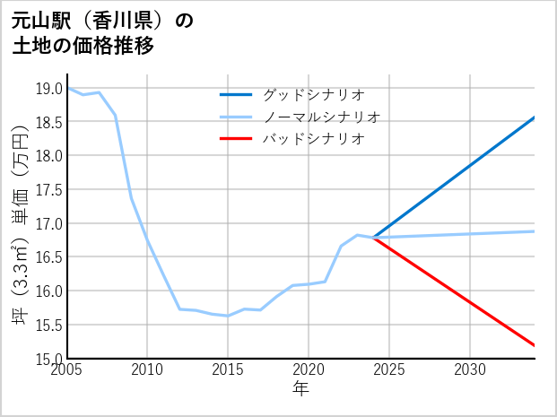 元山駅（香川県）の土地価格推移