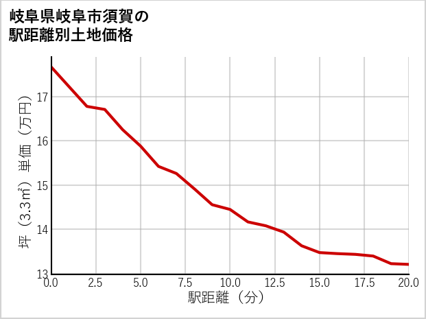 岐阜県岐阜市須賀の徒歩距離別の土地坪単価
