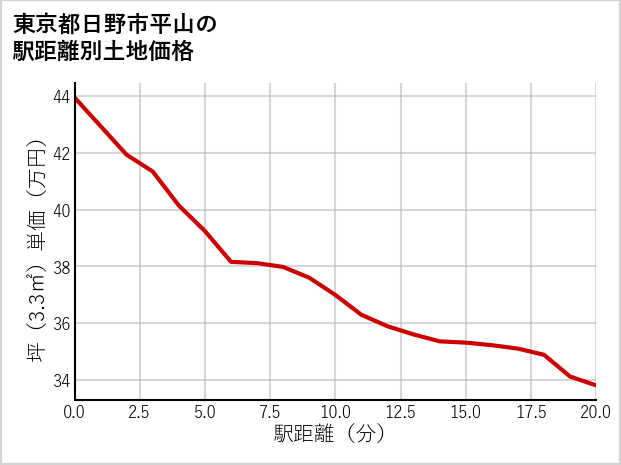 東京都日野市平山の徒歩距離別の土地坪単価