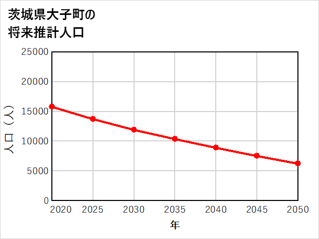 大子町の将来推計人口