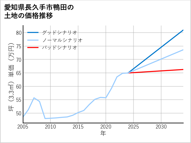 愛知県長久手市鴨田の土地価格推移