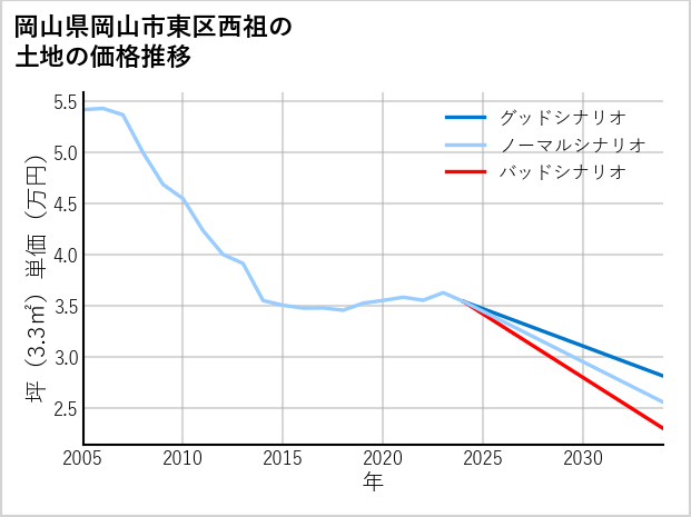 岡山県岡山市東区西祖の土地価格推移