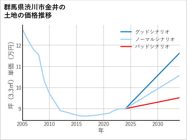 群馬県渋川市金井の土地価格推移