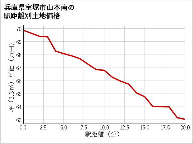 兵庫県宝塚市山本南の徒歩距離別の土地坪単価