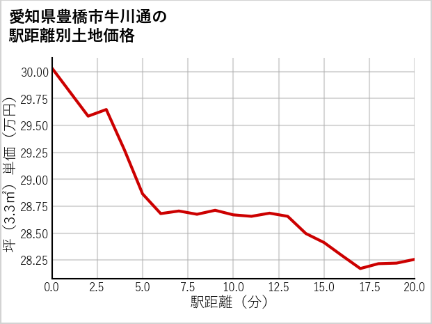 愛知県豊橋市牛川通の徒歩距離別の土地坪単価