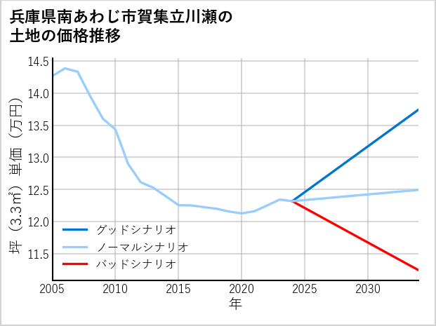 兵庫県南あわじ市賀集立川瀬の土地価格推移