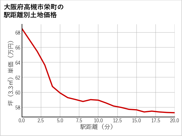 大阪府高槻市栄町の徒歩距離別の土地坪単価