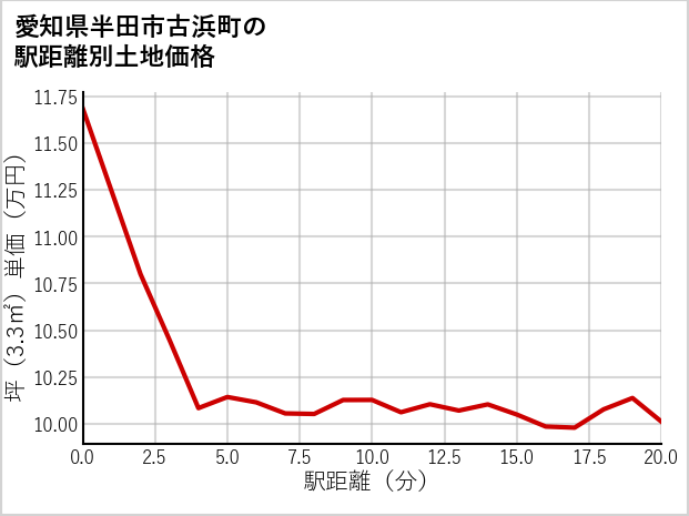 愛知県半田市古浜町の徒歩距離別の土地坪単価