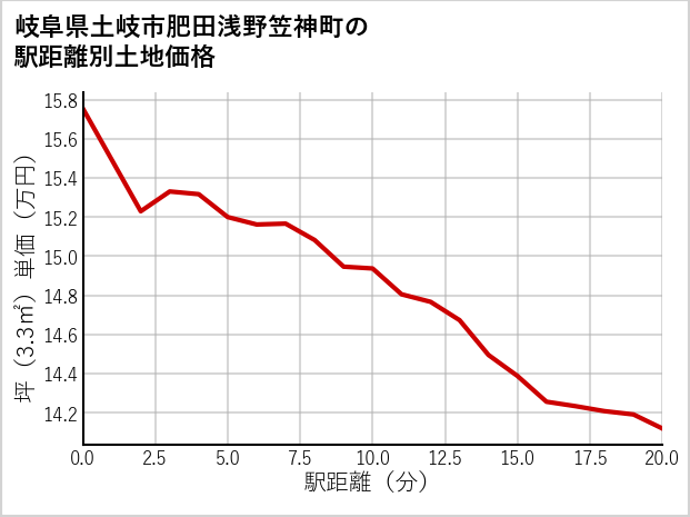 岐阜県土岐市肥田浅野笠神町の徒歩距離別の土地坪単価