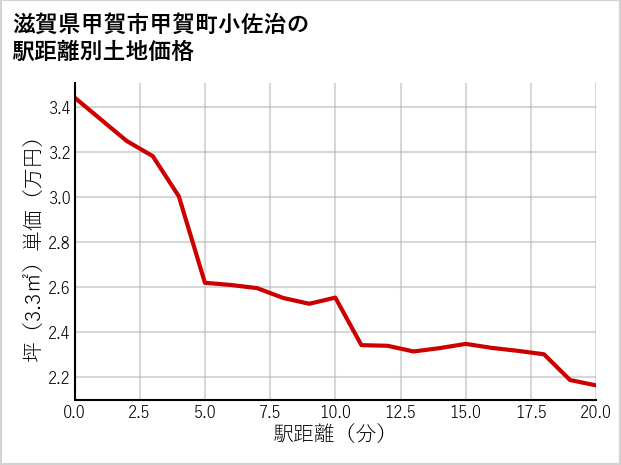 滋賀県甲賀市甲賀町小佐治の徒歩距離別の土地坪単価