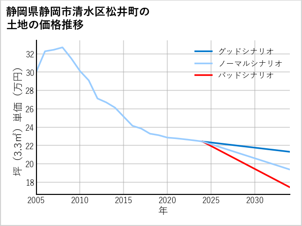 静岡県静岡市清水区松井町の土地価格推移