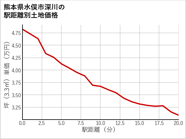 熊本県水俣市深川の徒歩距離別の土地坪単価