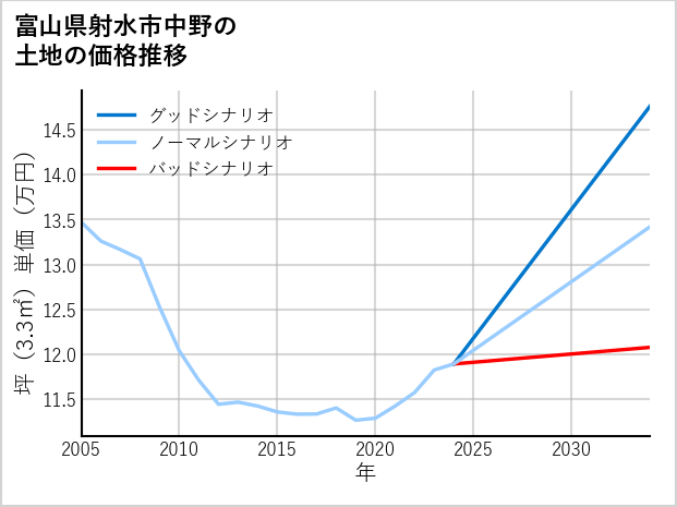富山県射水市中野の土地価格推移