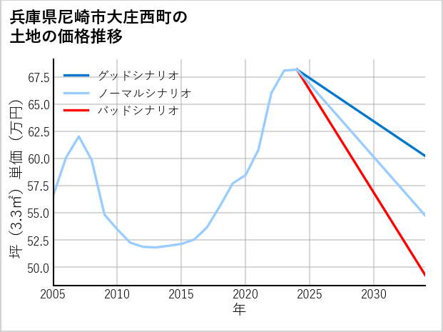 兵庫県尼崎市大庄西町の土地価格推移