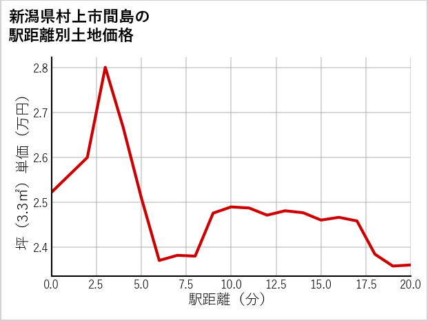 新潟県村上市間島の徒歩距離別の土地坪単価