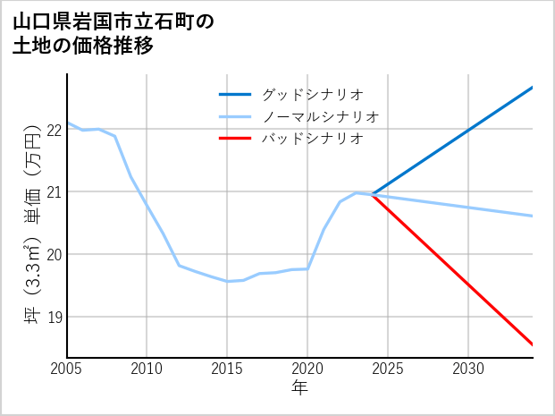 山口県岩国市立石町の土地価格推移