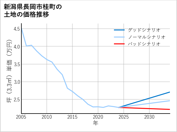 新潟県長岡市桂町の土地価格推移