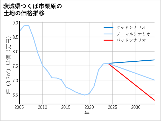 茨城県つくば市栗原の土地価格推移