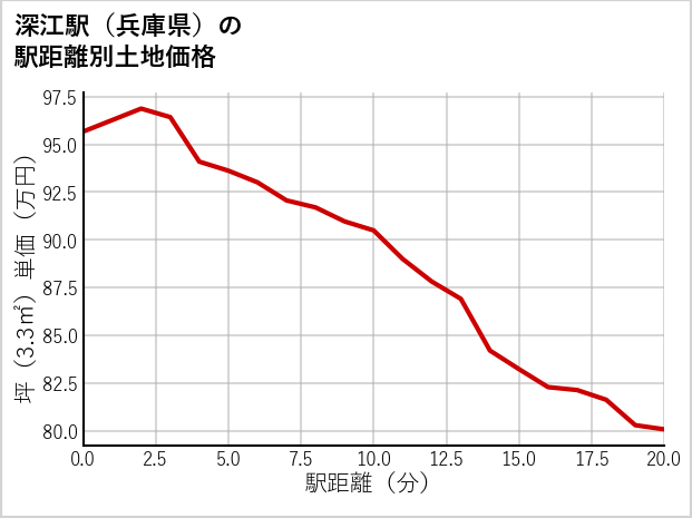 深江駅（兵庫県）の徒歩距離別の土地坪単価