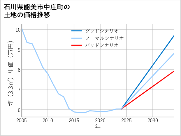 石川県能美市中庄町の土地価格推移