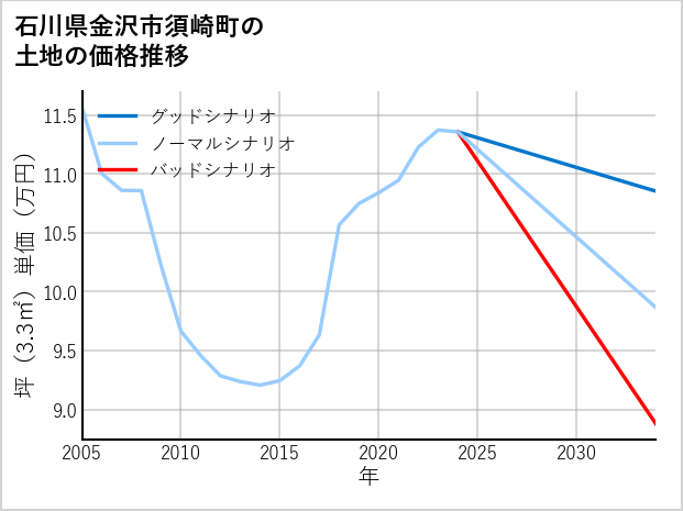 石川県金沢市須崎町の土地価格推移