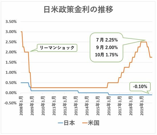 2019年 日米政策金利の推移