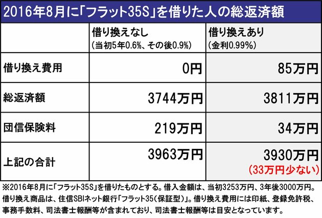 2016年8月に「フラット35S」を借りた人の総返済額