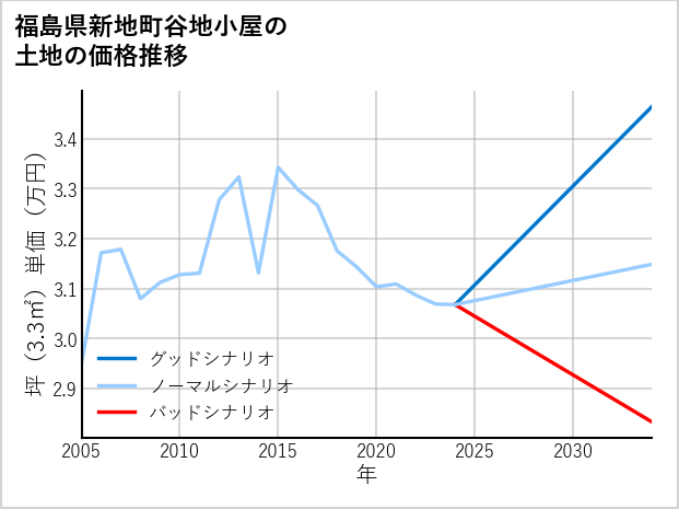 福島県新地町谷地小屋の土地価格推移