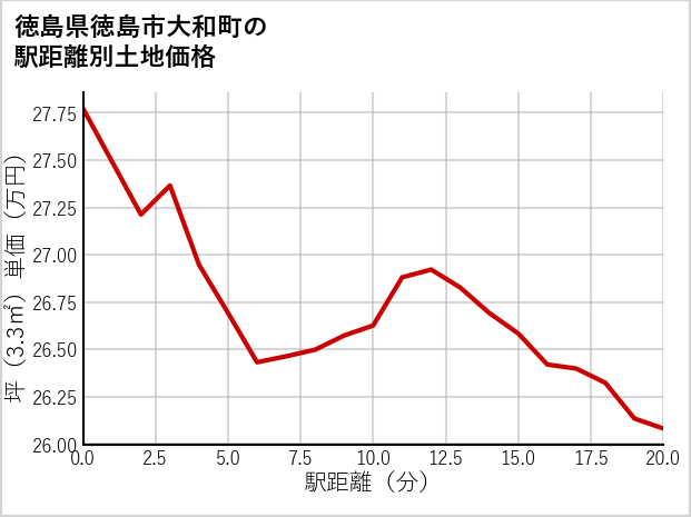 徳島県徳島市大和町の徒歩距離別の土地坪単価