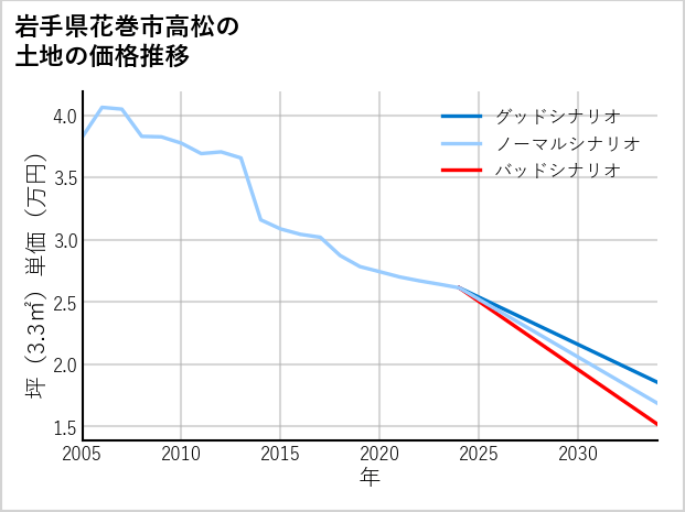 岩手県花巻市高松の土地価格推移