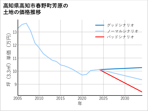 高知県高知市春野町芳原の土地価格推移