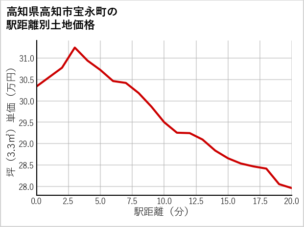 高知県高知市宝永町の徒歩距離別の土地坪単価