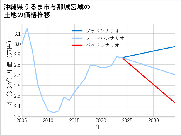 沖縄県うるま市与那城宮城の土地価格推移