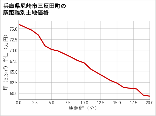 兵庫県尼崎市三反田町の徒歩距離別の土地坪単価