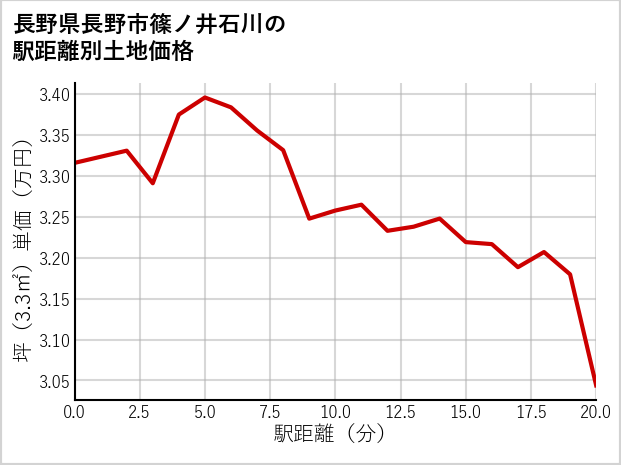 長野県長野市篠ノ井石川の徒歩距離別の土地坪単価