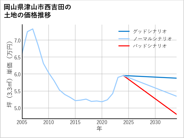岡山県津山市西吉田の土地価格推移