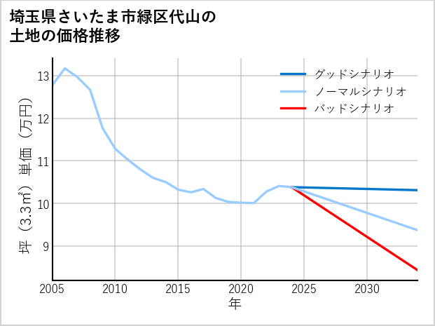 埼玉県さいたま市緑区代山の土地価格推移